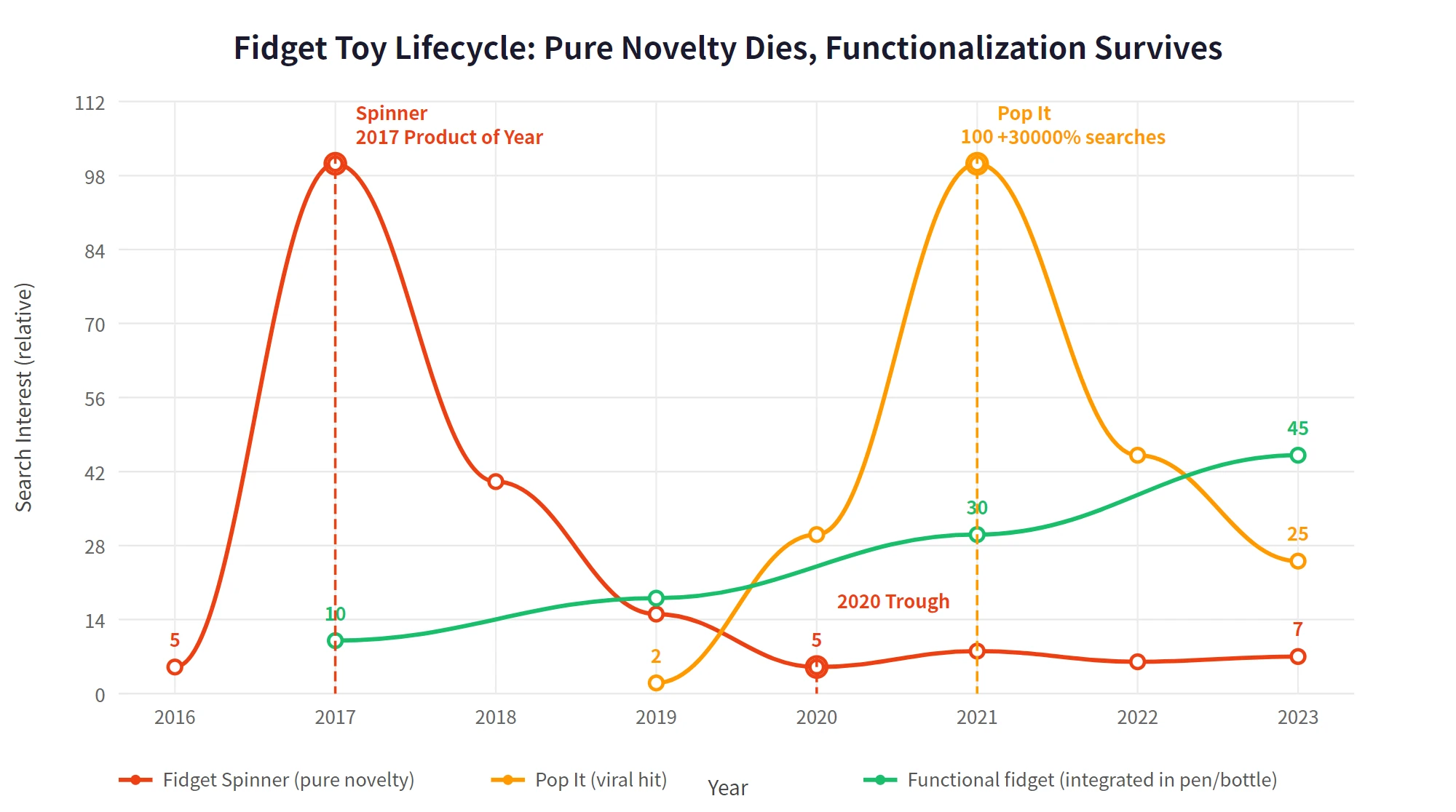Comparison of stress relief toy lifecycles showing fidget spinners peaking in 2017 and bottoming out in 2020, Pop It search volume surging 30000 percent in 2021 before declining, and functional stress relief products continuing to grow