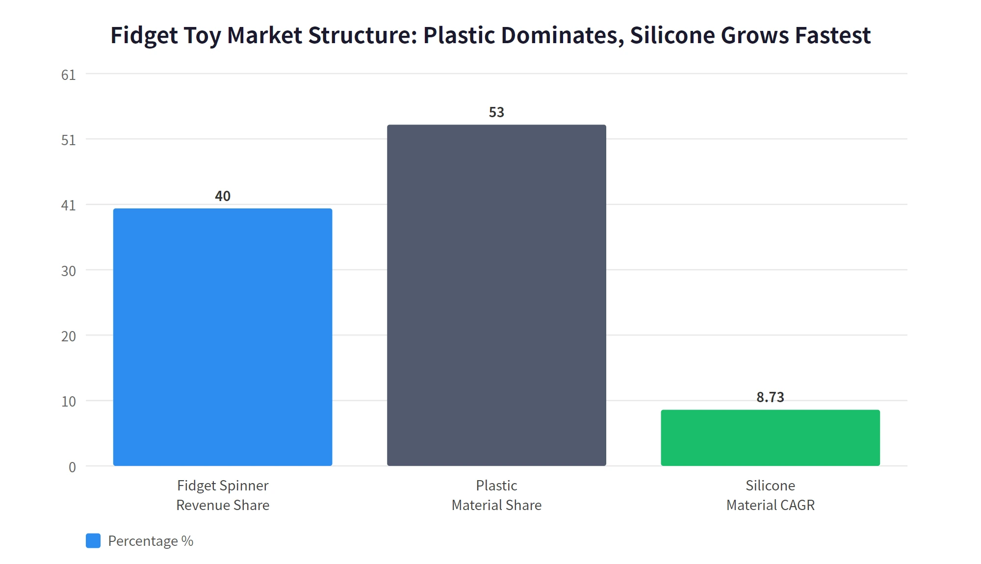 2025 stress relief toy market structure chart showing fidget spinners at about 40 percent of revenue, plastic as the dominant material at 53 percent, and silicone as the fastest-growing material with an 8.73 percent CAGR