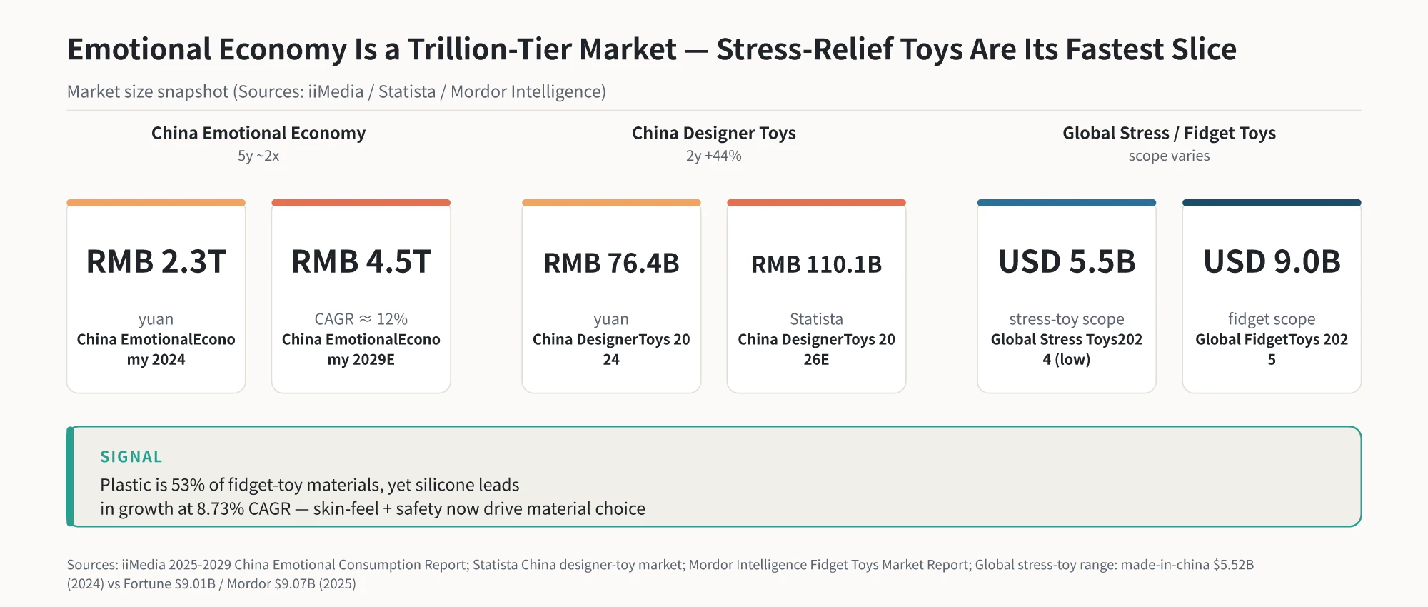 Market size data for the emotional economy and stress relief toys: China's emotional economy at $340 billion in 2024, projected to be $667 billion in 2029; China's designer toy market from $11.32 billion to $16.3 billion; global stress relief toy market between $5.5 and $9 billion; silicone CAGR at 8.73%